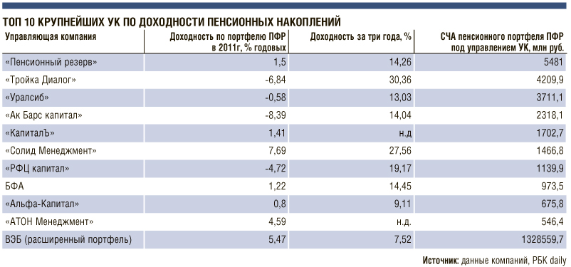 ВЭБ заработал при инвестировании пенсионных накоплений больше частных управляющих